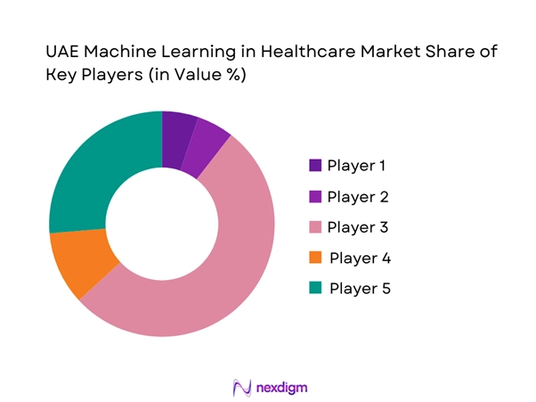 UAE Machine Learning in Healthcare Market Share of Key Players