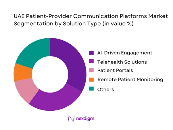 UAE Patient-Provider Communication Platforms Market Segmentation by Solution Type