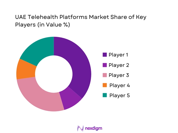 UAE Telehealth Platforms Market Share of Key Players