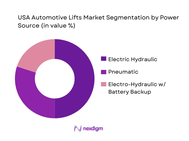 USA Automotive Lifts Market Segmentation by Power Source