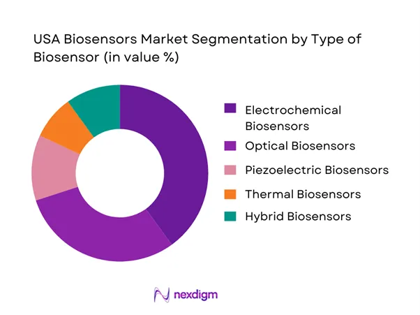 USA Biosensors Market Segmentation by Type of Biosensers
