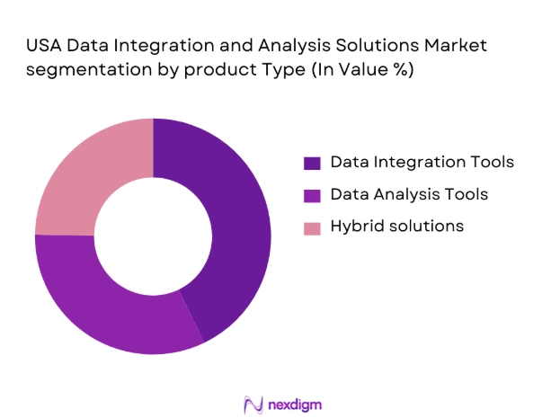 USA Data Integration and Analysis Solutions Market segmentation by product