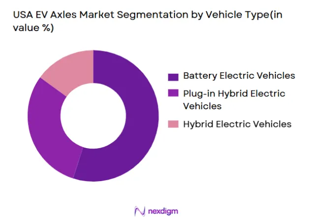 USA-EV-Axles-Market-segmentation-by-Vehicle-Type