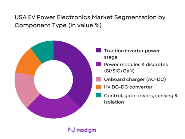 USA EV Power Electronics Market Segmentation by Component Type
