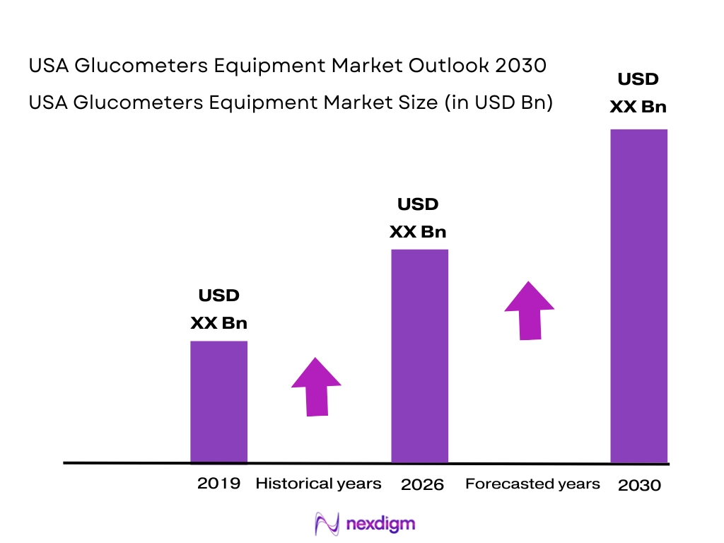 USA Glucometers Equipment Market Size
