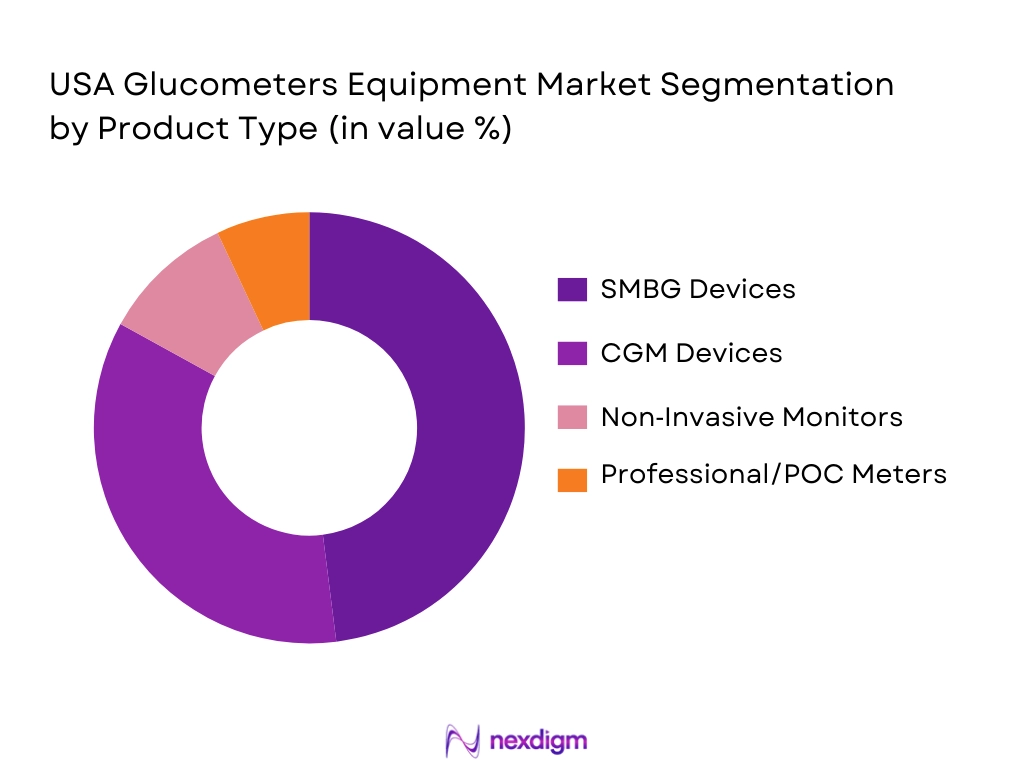 USA Glucometers Equipment Market Segmentation by Product Type