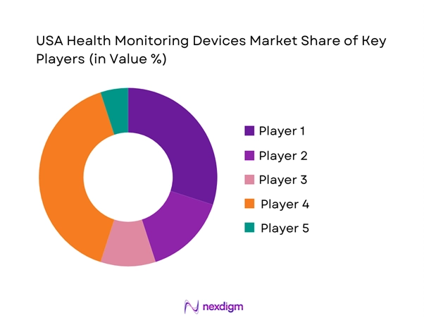 USA Health Monitoring Devices Market Share of Key Players