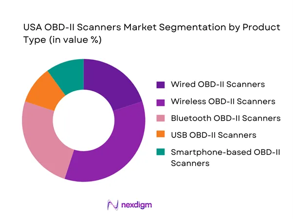 USA OBD-II Scanners Market Segmentation by Product Type