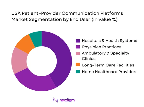 USA Patient-Provider Communication Platforms Market Segmentation by End-User