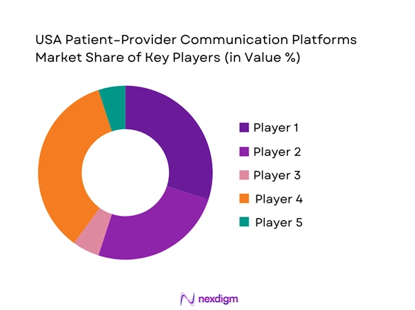 USA Patient-Provider Communication Platforms Market Share of Key Players