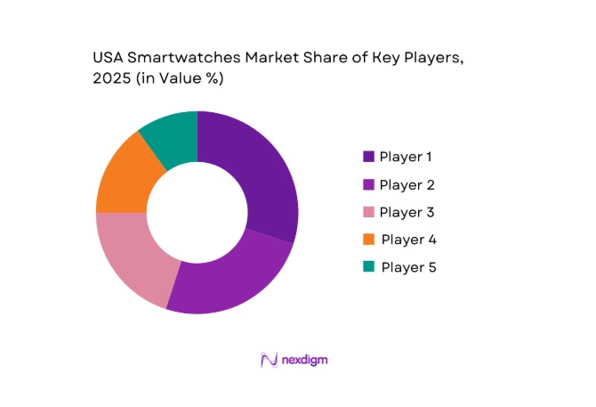 USA Smartwatches Market key players