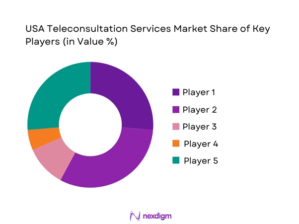 USA Teleconsultation Services Market Share of Key Players