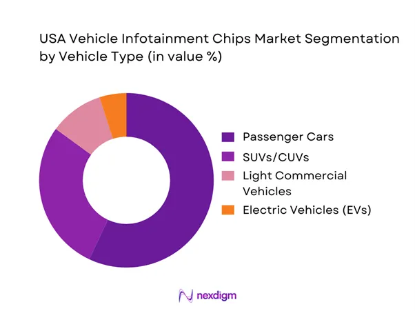 USA Vehicle Infotainment Chips Market Segmentation by Vehicle Type