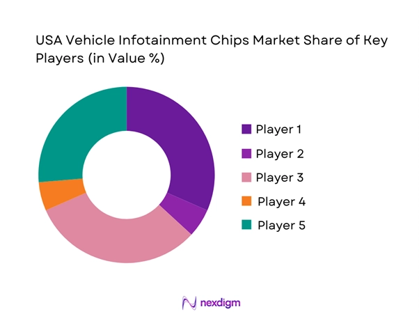 USA Vehicle Infotainment Chips Market Share of Key Players