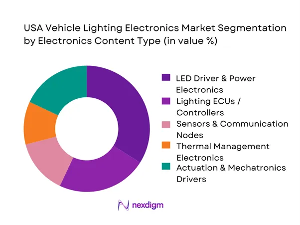USA Vehicle Lighting Electronics Market Segmentation by Electronics Content Type