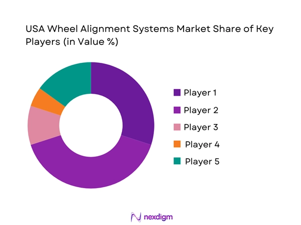 USA Wheel Alignment Systems Market Share of Key Players