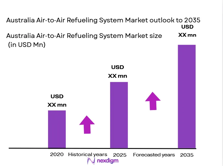 australia-air-to-air-refueling-market-size
