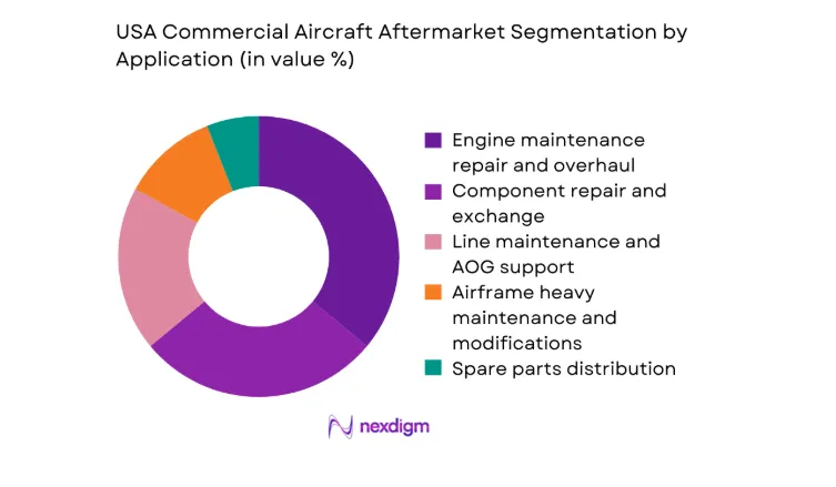 USA commercial aircraft afterMarket segment by application