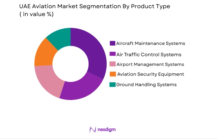 UAE aviation Market segment by product