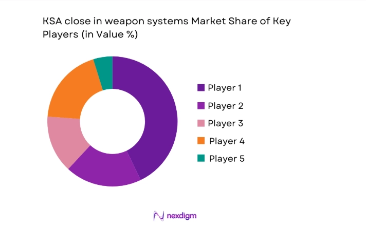 KSA close in weapon systems Market share