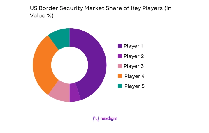 US border security Market share