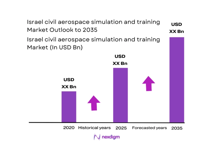 Israel civil aerospace simulation and training Market size