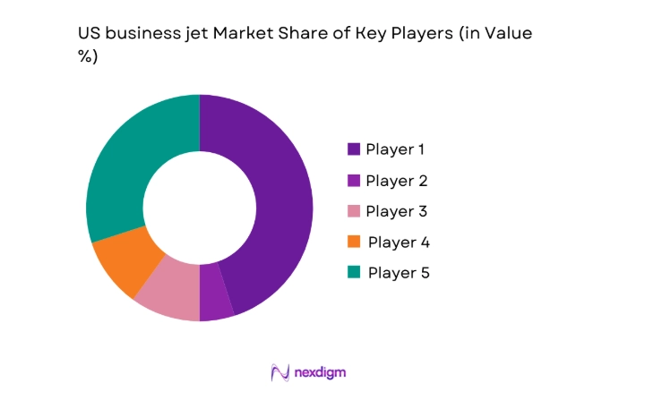 US business jet Market share