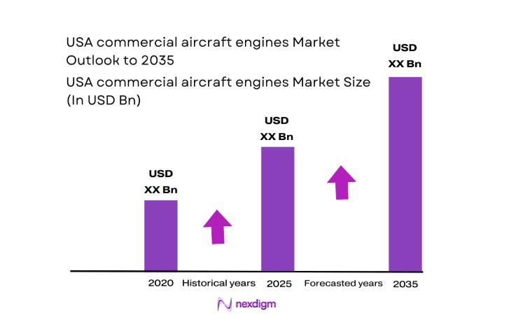 USA commercial aircraft engines Market size