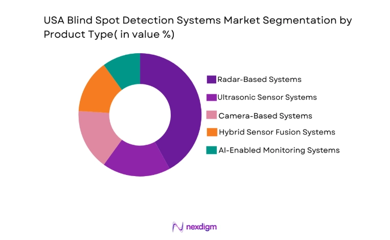 USA Blind Spot Detection Systems Market segment by product