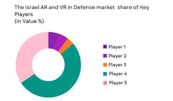 Israel ar and vr in defense Market share