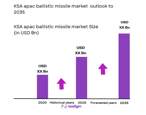 KSA APAC ballistic missile market size