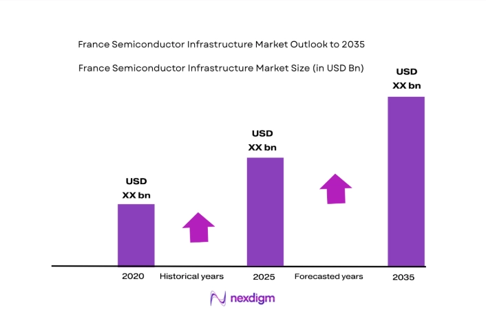 France Semiconductor Infrastructure Market size