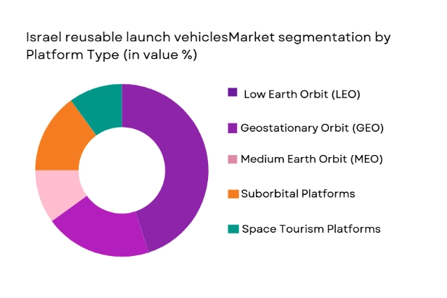 Israel reusable launch vehicles market segmented by platform type