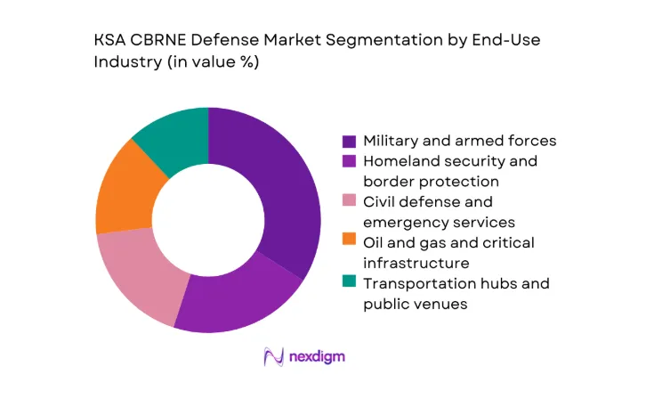 KSA cbrne defense Market segment by end use