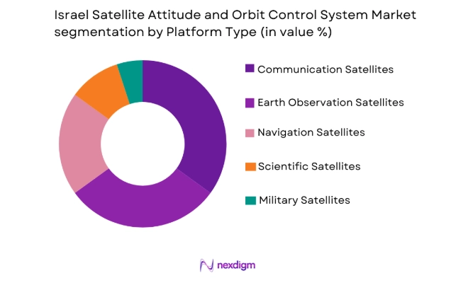 Israel satellite attitude and orbit control systems market is segmented by platform type