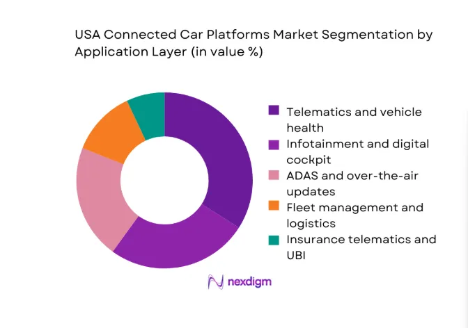 USA Connected Car Platforms Market segment by application layer