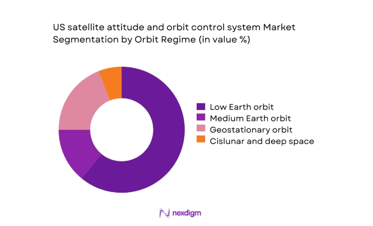 US satellite attitude and orbit control system Market segment orbit regime