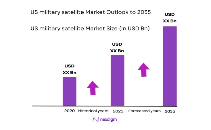 US military satellite Market size