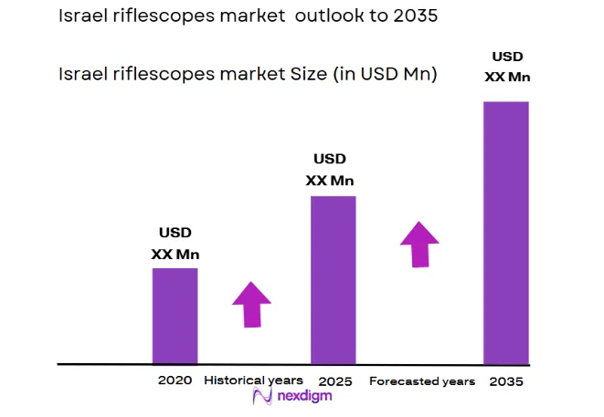 Israel riflescopes market size