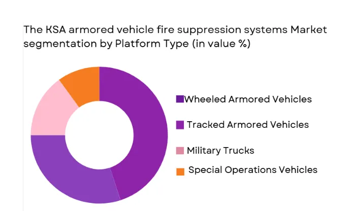 KSA armored vehicle fire suppression systems market segmented by platform type