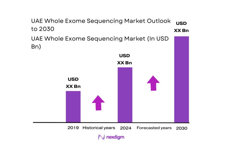 UAE Whole Exome Sequencing Market size