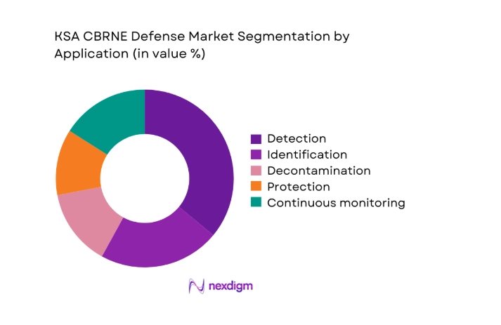 KSA cbrne defense Market segment by application