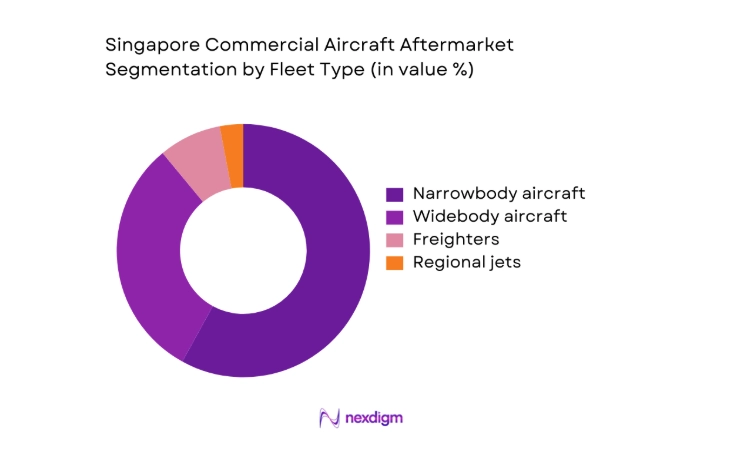 Singapore commercial aircraft afterMarket segment by fleet type