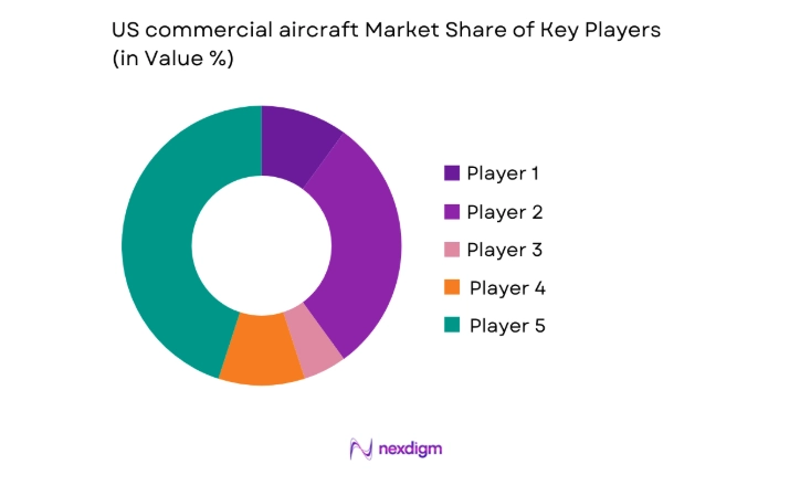US commercial aircraft Market share