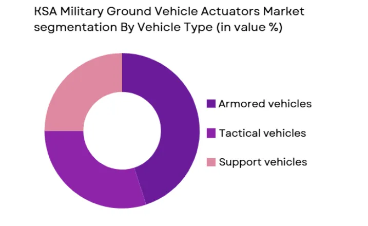 KSA military ground vehicle actuators market segmented by vehicle type