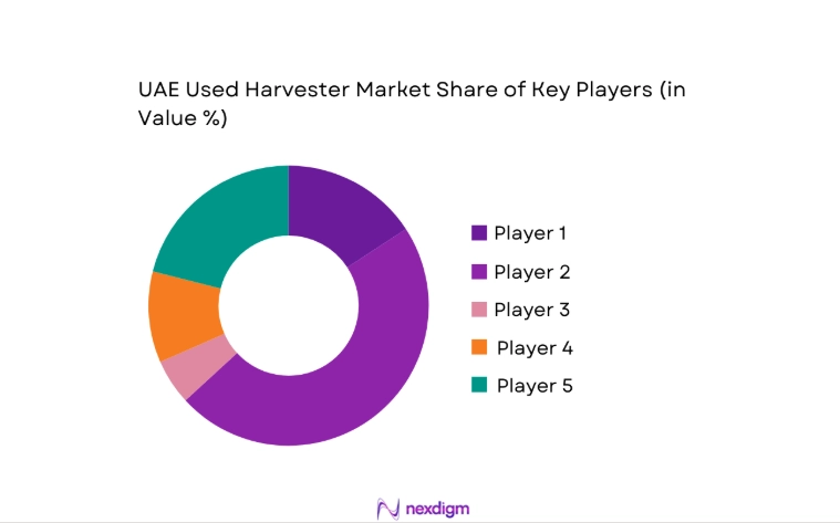 UAE Used Harvester Market share