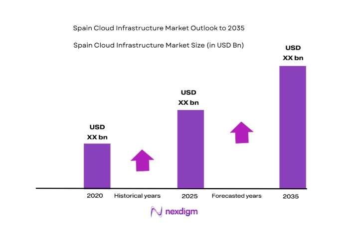 Spain Cloud Infrastructure Market size