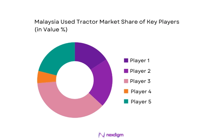 Malaysia Used Tractor Market share
