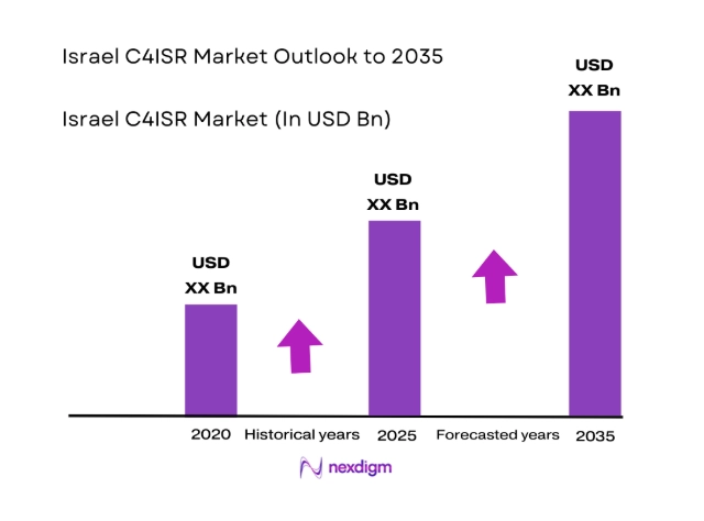 Israel c4isr Market size