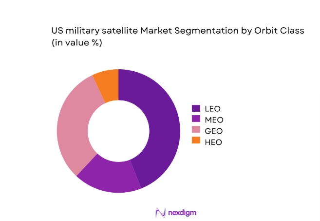 US military satellite Market segment by orbit
